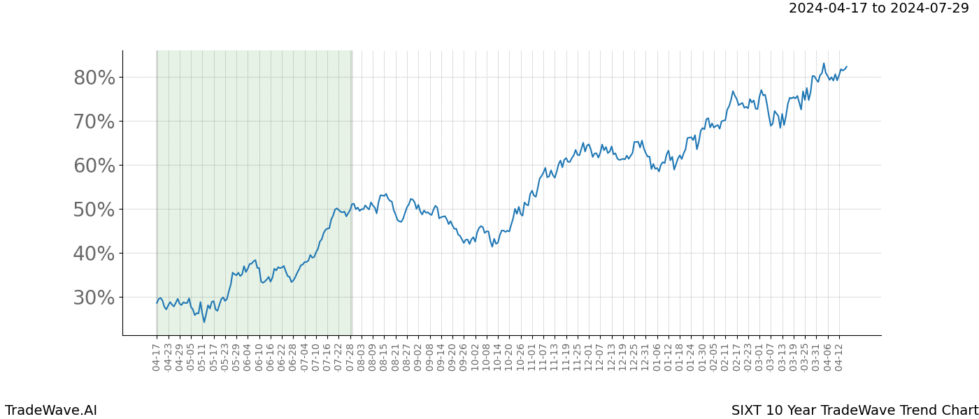 TradeWave Trend Chart SIXT shows the average trend of the financial instrument over the past 10 years. Sharp uptrends and downtrends signal a potential TradeWave opportunity