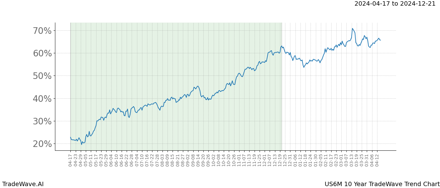 TradeWave Trend Chart US6M shows the average trend of the financial instrument over the past 10 years. Sharp uptrends and downtrends signal a potential TradeWave opportunity