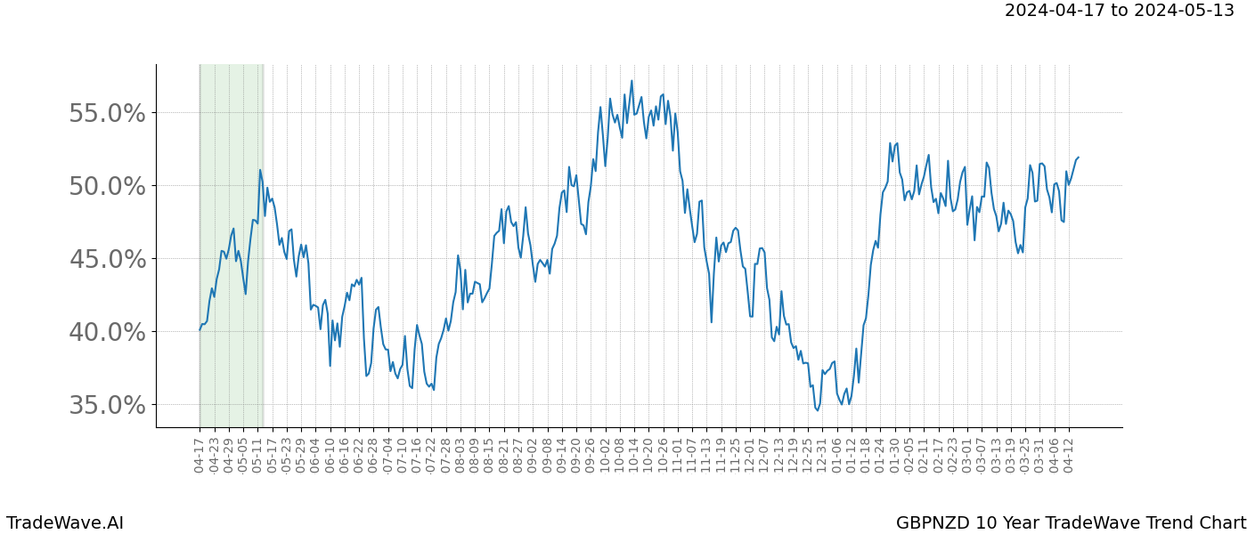 TradeWave Trend Chart GBPNZD shows the average trend of the financial instrument over the past 10 years. Sharp uptrends and downtrends signal a potential TradeWave opportunity