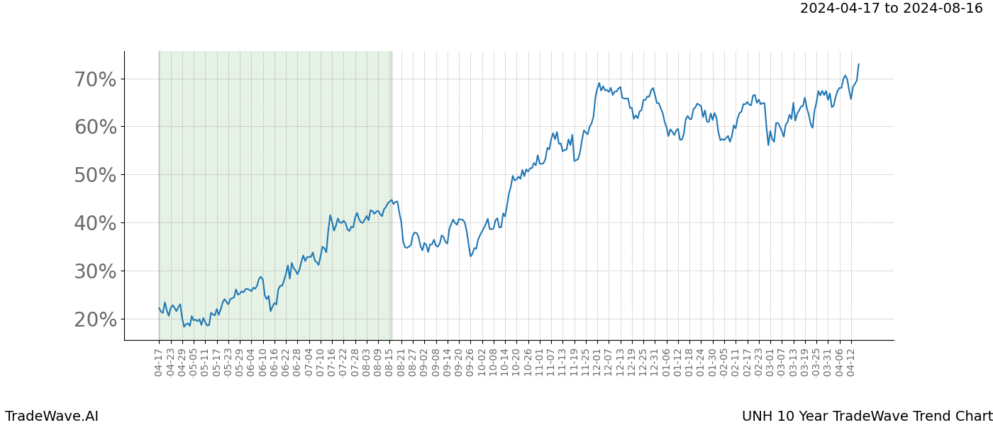 TradeWave Trend Chart UNH shows the average trend of the financial instrument over the past 10 years. Sharp uptrends and downtrends signal a potential TradeWave opportunity