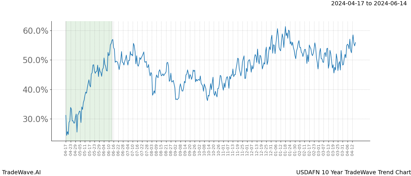 TradeWave Trend Chart USDAFN shows the average trend of the financial instrument over the past 10 years. Sharp uptrends and downtrends signal a potential TradeWave opportunity