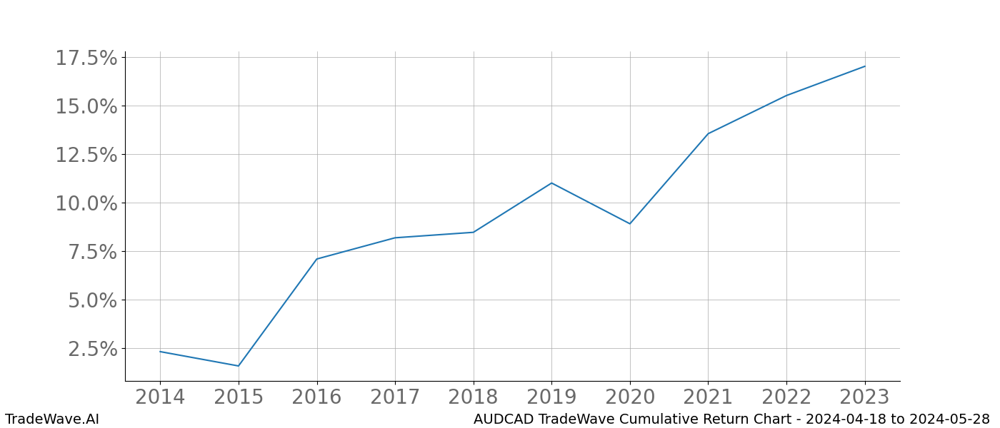 Cumulative chart AUDCAD for date range: 2024-04-18 to 2024-05-28 - this chart shows the cumulative return of the TradeWave opportunity date range for AUDCAD when bought on 2024-04-18 and sold on 2024-05-28 - this percent chart shows the capital growth for the date range over the past 10 years 