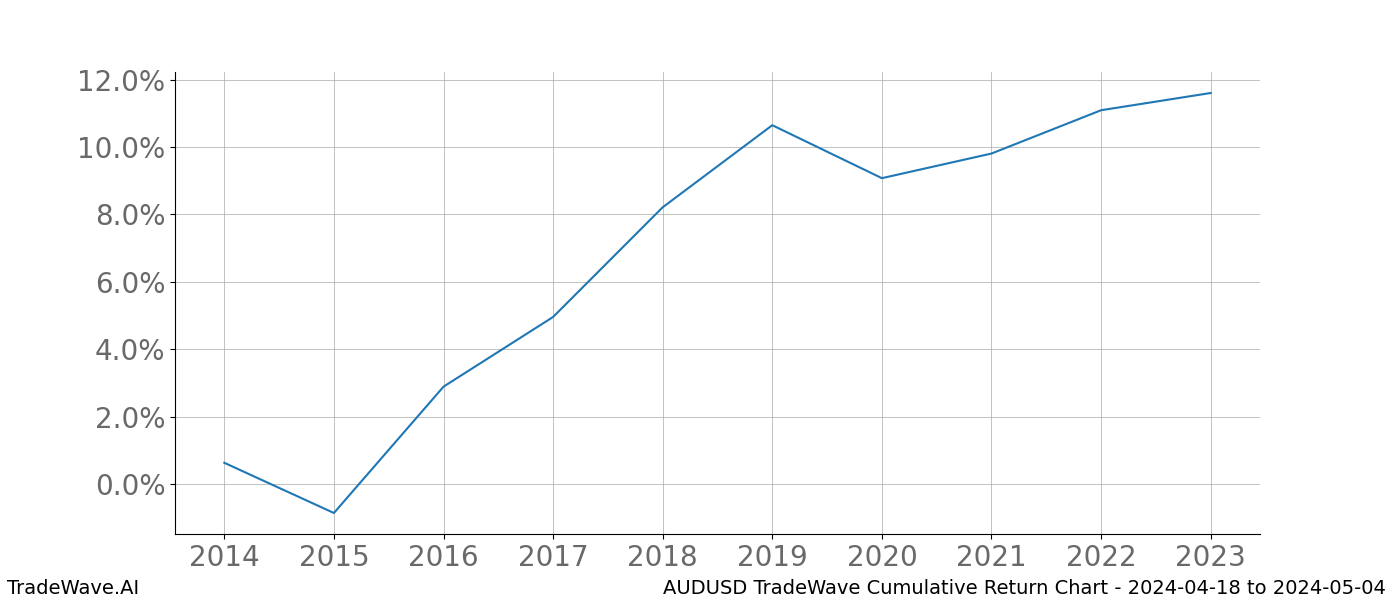 Cumulative chart AUDUSD for date range: 2024-04-18 to 2024-05-04 - this chart shows the cumulative return of the TradeWave opportunity date range for AUDUSD when bought on 2024-04-18 and sold on 2024-05-04 - this percent chart shows the capital growth for the date range over the past 10 years 