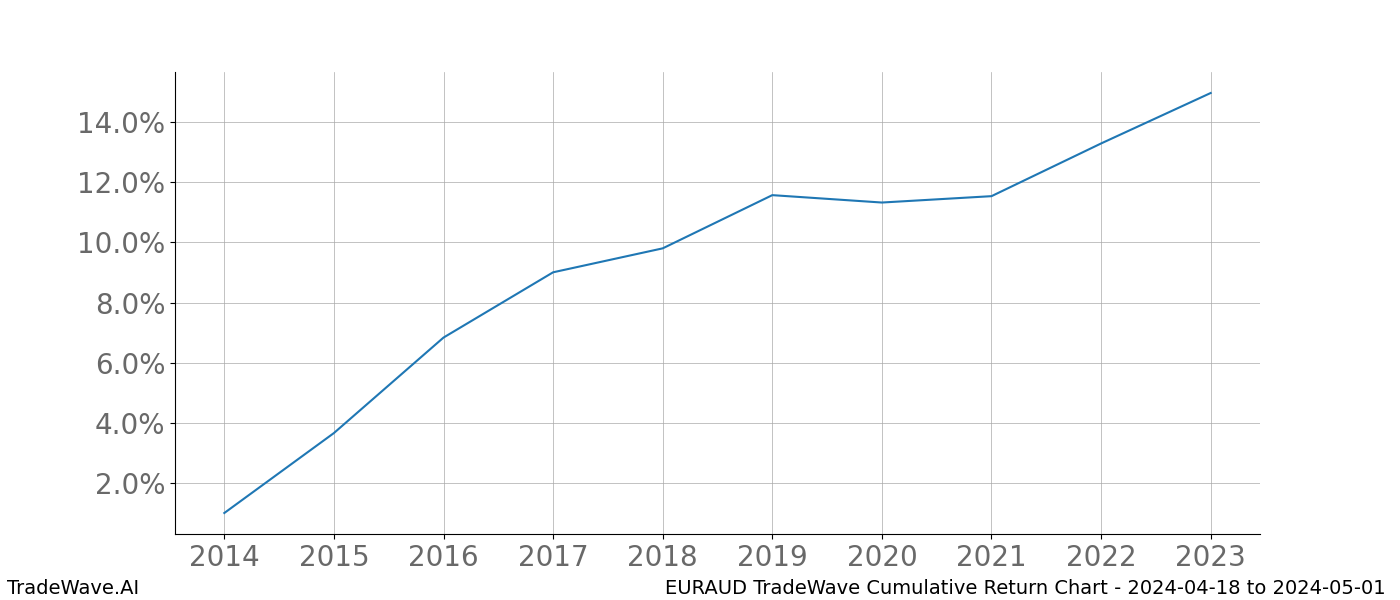 Cumulative chart EURAUD for date range: 2024-04-18 to 2024-05-01 - this chart shows the cumulative return of the TradeWave opportunity date range for EURAUD when bought on 2024-04-18 and sold on 2024-05-01 - this percent chart shows the capital growth for the date range over the past 10 years 