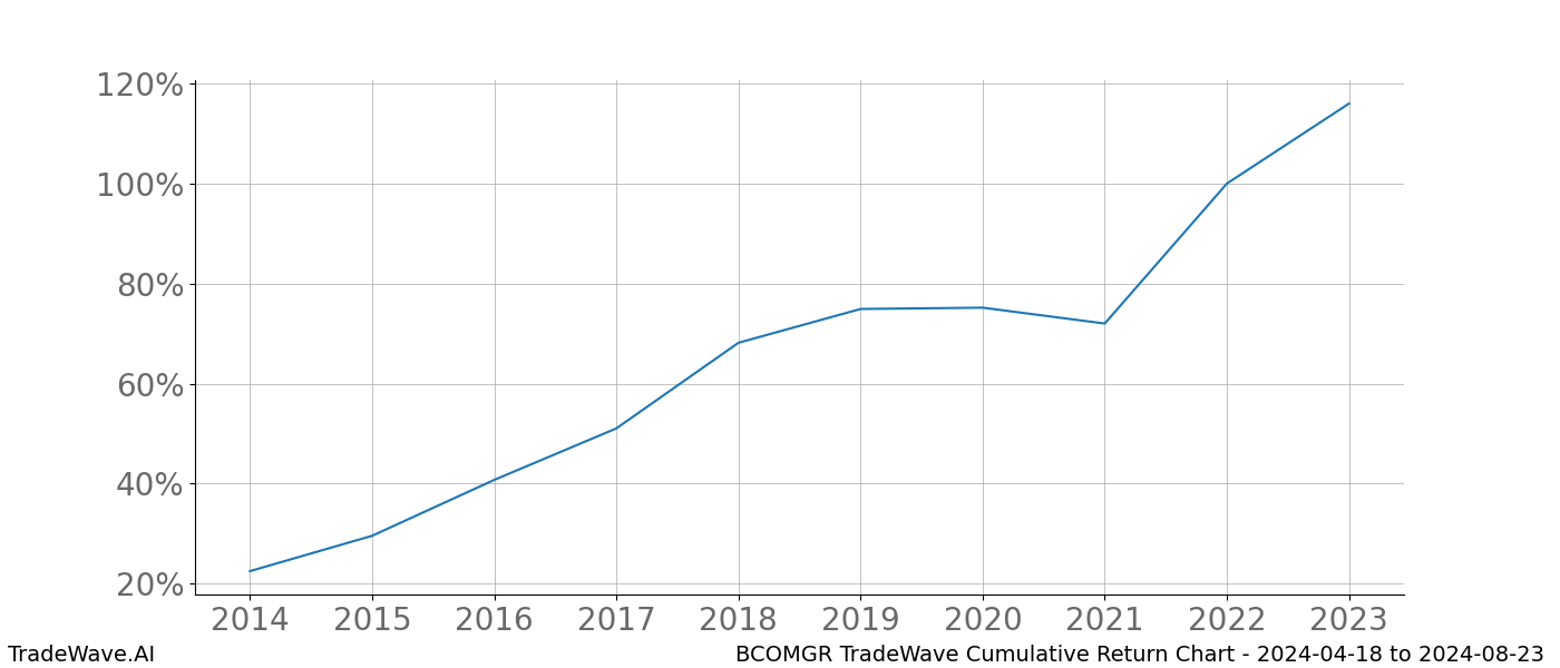 Cumulative chart BCOMGR for date range: 2024-04-18 to 2024-08-23 - this chart shows the cumulative return of the TradeWave opportunity date range for BCOMGR when bought on 2024-04-18 and sold on 2024-08-23 - this percent chart shows the capital growth for the date range over the past 10 years 