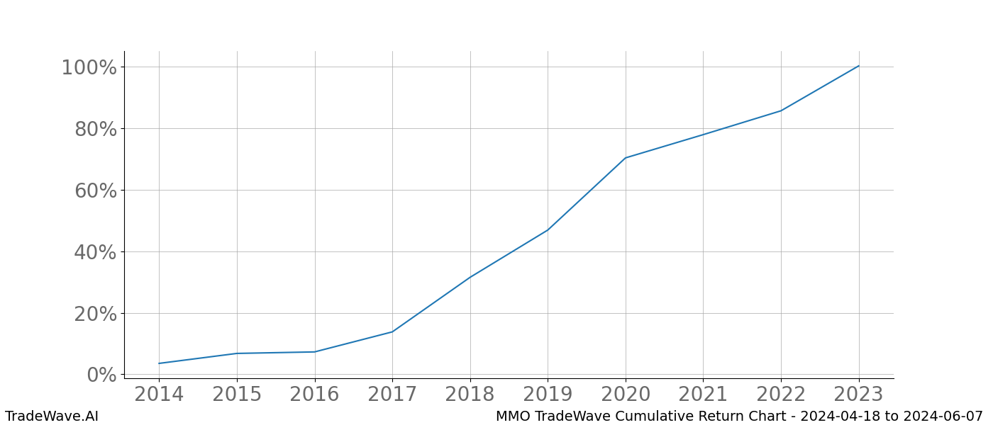 Cumulative chart MMO for date range: 2024-04-18 to 2024-06-07 - this chart shows the cumulative return of the TradeWave opportunity date range for MMO when bought on 2024-04-18 and sold on 2024-06-07 - this percent chart shows the capital growth for the date range over the past 10 years 