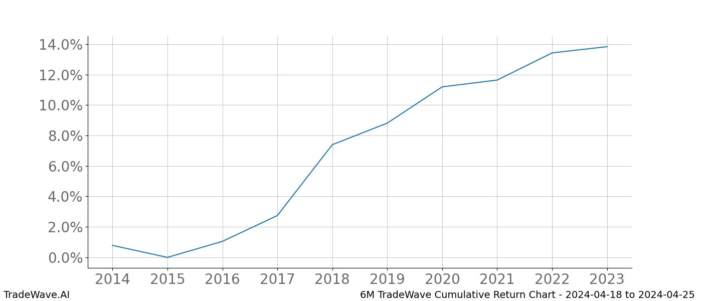 Cumulative chart 6M for date range: 2024-04-18 to 2024-04-25 - this chart shows the cumulative return of the TradeWave opportunity date range for 6M when bought on 2024-04-18 and sold on 2024-04-25 - this percent chart shows the capital growth for the date range over the past 10 years 