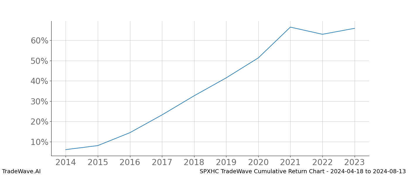 Cumulative chart SPXHC for date range: 2024-04-18 to 2024-08-13 - this chart shows the cumulative return of the TradeWave opportunity date range for SPXHC when bought on 2024-04-18 and sold on 2024-08-13 - this percent chart shows the capital growth for the date range over the past 10 years 