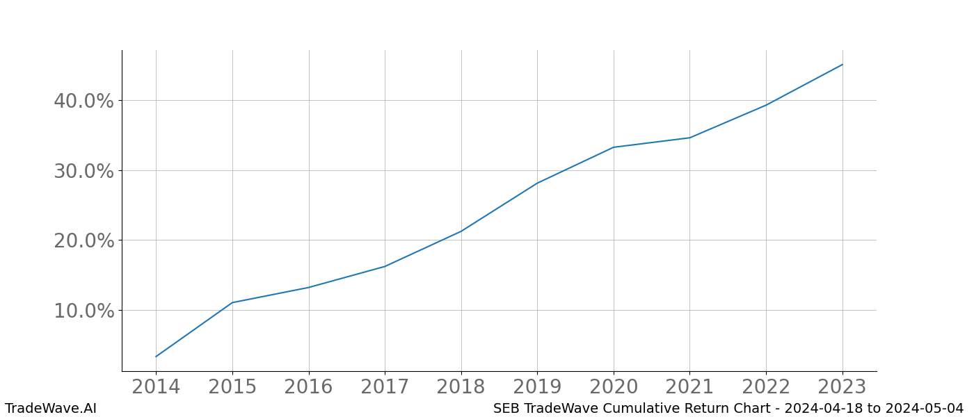 Cumulative chart SEB for date range: 2024-04-18 to 2024-05-04 - this chart shows the cumulative return of the TradeWave opportunity date range for SEB when bought on 2024-04-18 and sold on 2024-05-04 - this percent chart shows the capital growth for the date range over the past 10 years 