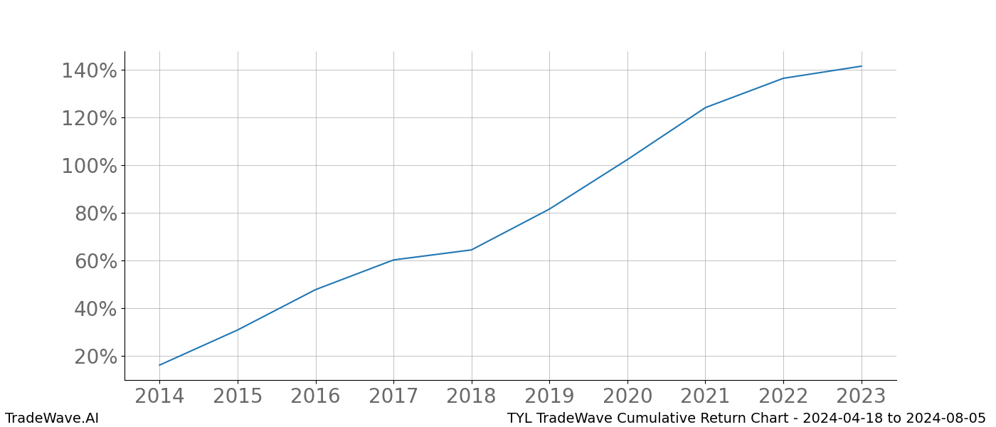 Cumulative chart TYL for date range: 2024-04-18 to 2024-08-05 - this chart shows the cumulative return of the TradeWave opportunity date range for TYL when bought on 2024-04-18 and sold on 2024-08-05 - this percent chart shows the capital growth for the date range over the past 10 years 