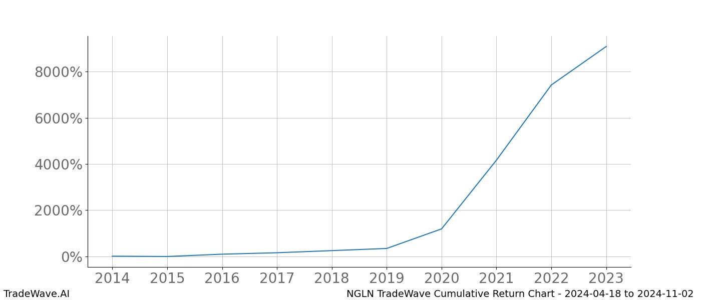 Cumulative chart NGLN for date range: 2024-04-18 to 2024-11-02 - this chart shows the cumulative return of the TradeWave opportunity date range for NGLN when bought on 2024-04-18 and sold on 2024-11-02 - this percent chart shows the capital growth for the date range over the past 10 years 