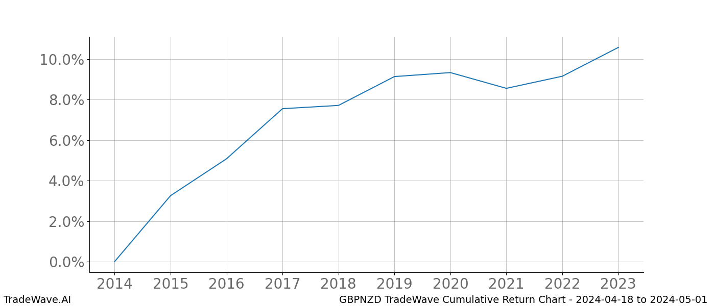 Cumulative chart GBPNZD for date range: 2024-04-18 to 2024-05-01 - this chart shows the cumulative return of the TradeWave opportunity date range for GBPNZD when bought on 2024-04-18 and sold on 2024-05-01 - this percent chart shows the capital growth for the date range over the past 10 years 