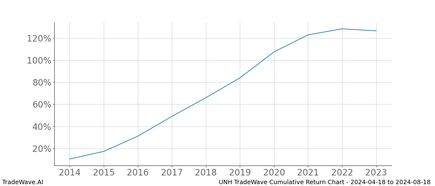 Cumulative chart UNH for date range: 2024-04-18 to 2024-08-18 - this chart shows the cumulative return of the TradeWave opportunity date range for UNH when bought on 2024-04-18 and sold on 2024-08-18 - this percent chart shows the capital growth for the date range over the past 10 years 