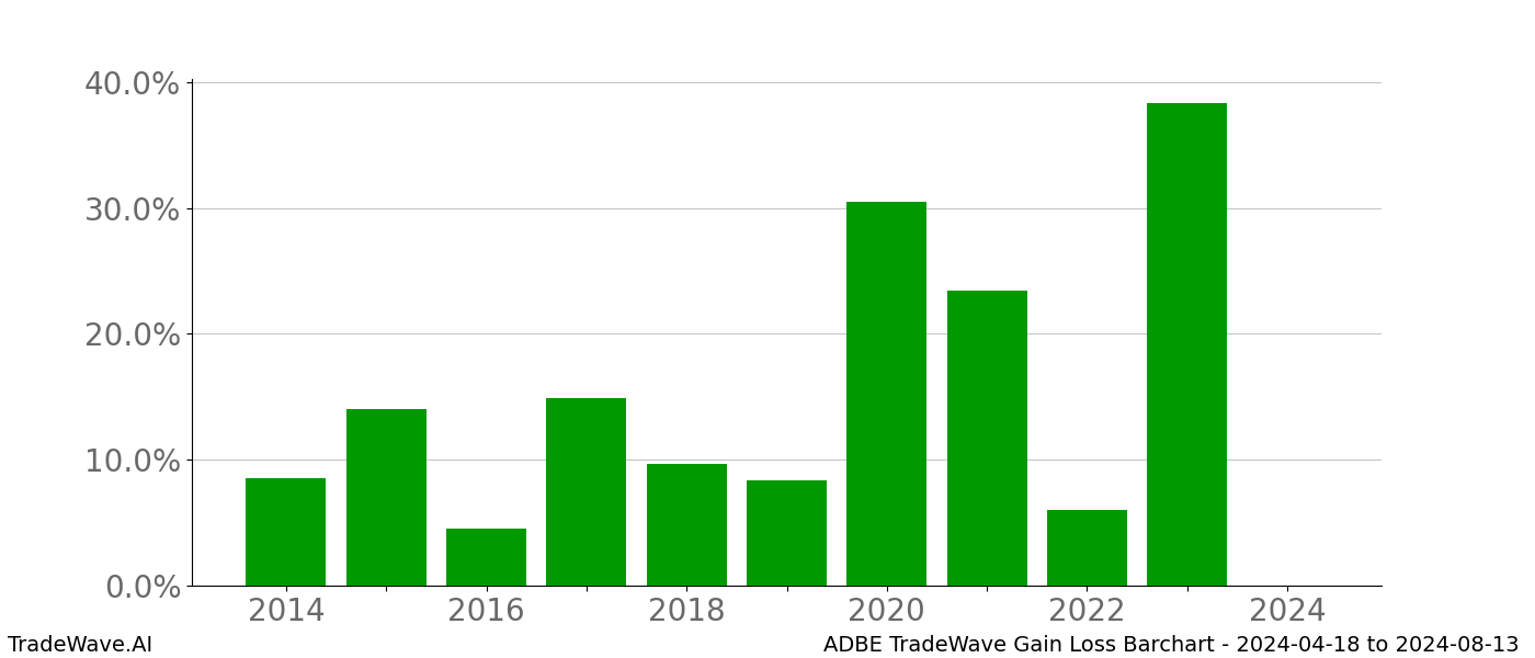 Gain/Loss barchart ADBE for date range: 2024-04-18 to 2024-08-13 - this chart shows the gain/loss of the TradeWave opportunity for ADBE buying on 2024-04-18 and selling it on 2024-08-13 - this barchart is showing 10 years of history