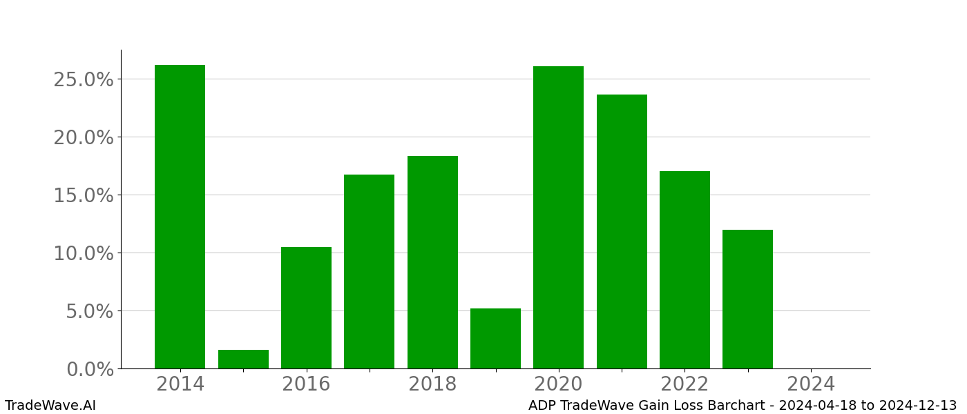 Gain/Loss barchart ADP for date range: 2024-04-18 to 2024-12-13 - this chart shows the gain/loss of the TradeWave opportunity for ADP buying on 2024-04-18 and selling it on 2024-12-13 - this barchart is showing 10 years of history