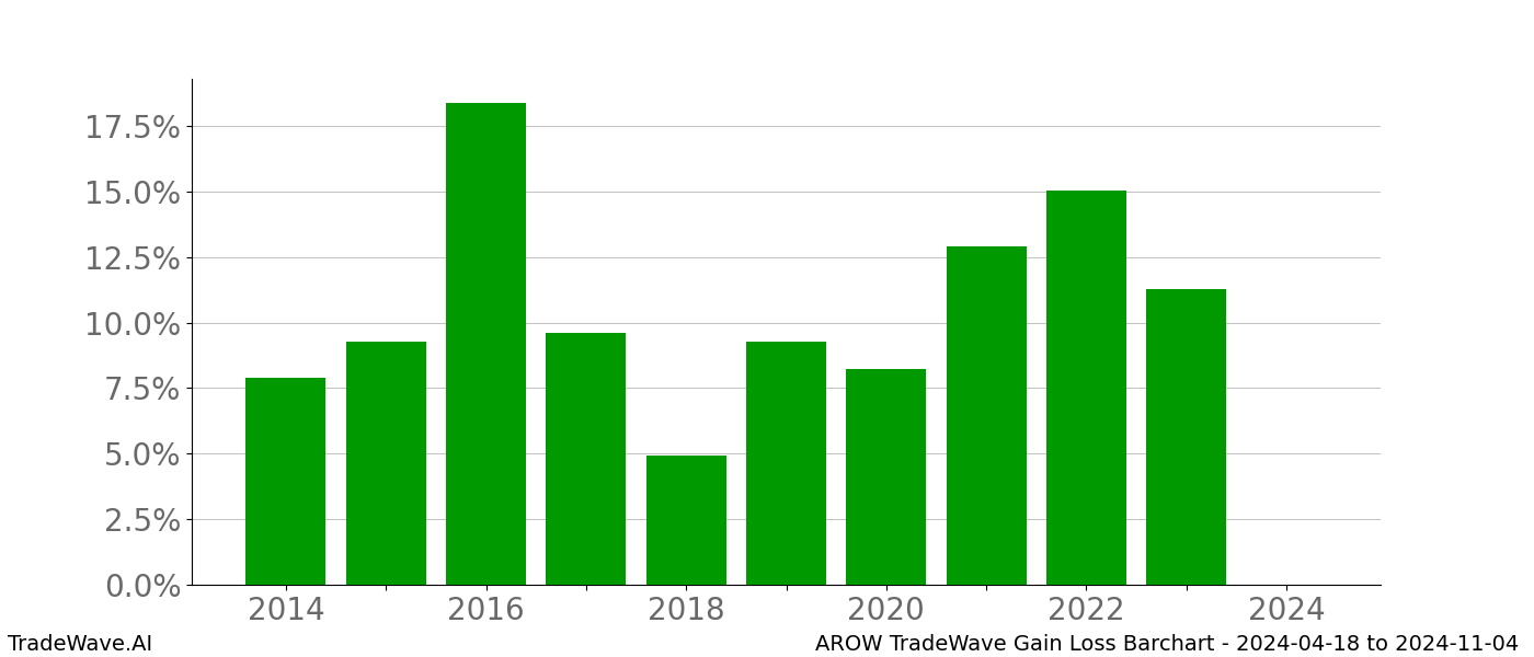 Gain/Loss barchart AROW for date range: 2024-04-18 to 2024-11-04 - this chart shows the gain/loss of the TradeWave opportunity for AROW buying on 2024-04-18 and selling it on 2024-11-04 - this barchart is showing 10 years of history