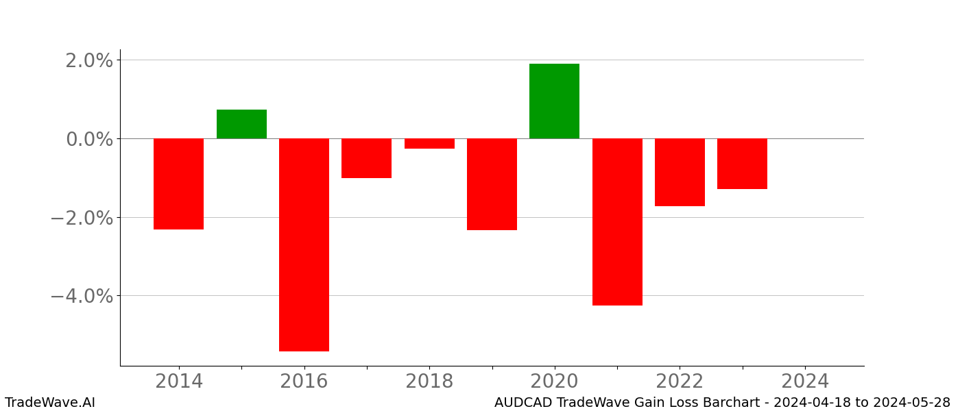 Gain/Loss barchart AUDCAD for date range: 2024-04-18 to 2024-05-28 - this chart shows the gain/loss of the TradeWave opportunity for AUDCAD buying on 2024-04-18 and selling it on 2024-05-28 - this barchart is showing 10 years of history