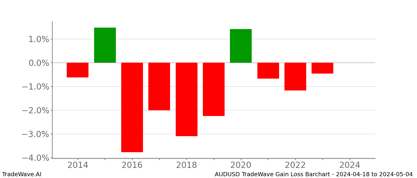 Gain/Loss barchart AUDUSD for date range: 2024-04-18 to 2024-05-04 - this chart shows the gain/loss of the TradeWave opportunity for AUDUSD buying on 2024-04-18 and selling it on 2024-05-04 - this barchart is showing 10 years of history