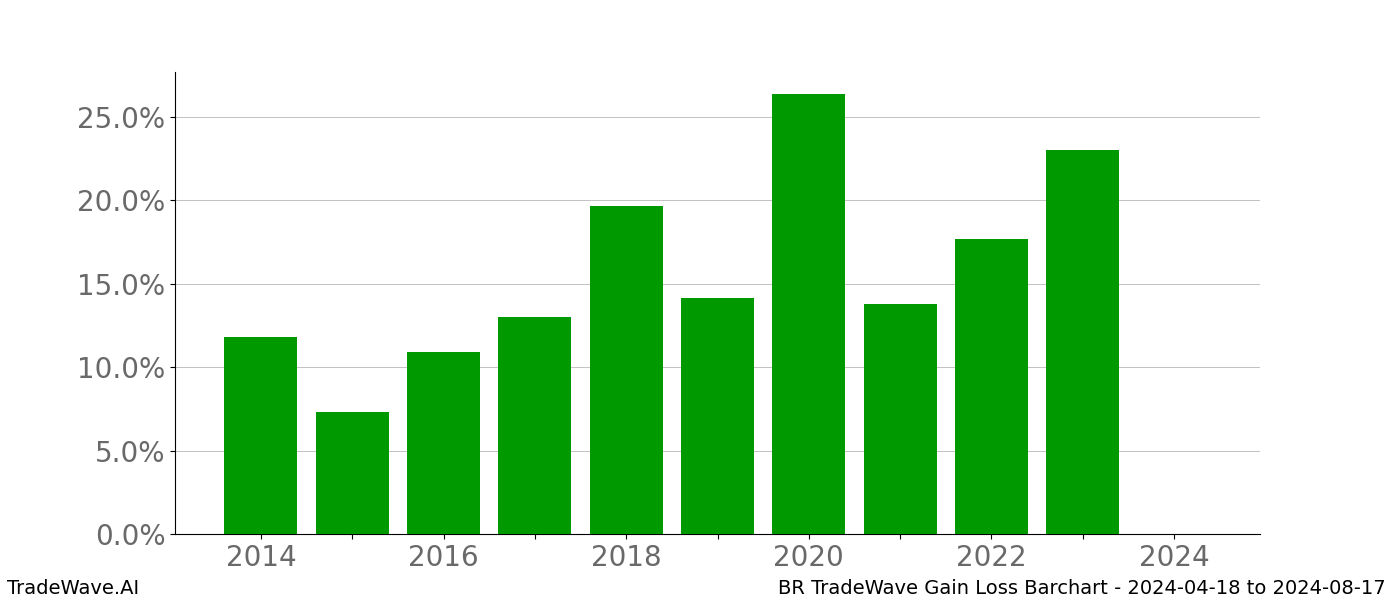 Gain/Loss barchart BR for date range: 2024-04-18 to 2024-08-17 - this chart shows the gain/loss of the TradeWave opportunity for BR buying on 2024-04-18 and selling it on 2024-08-17 - this barchart is showing 10 years of history