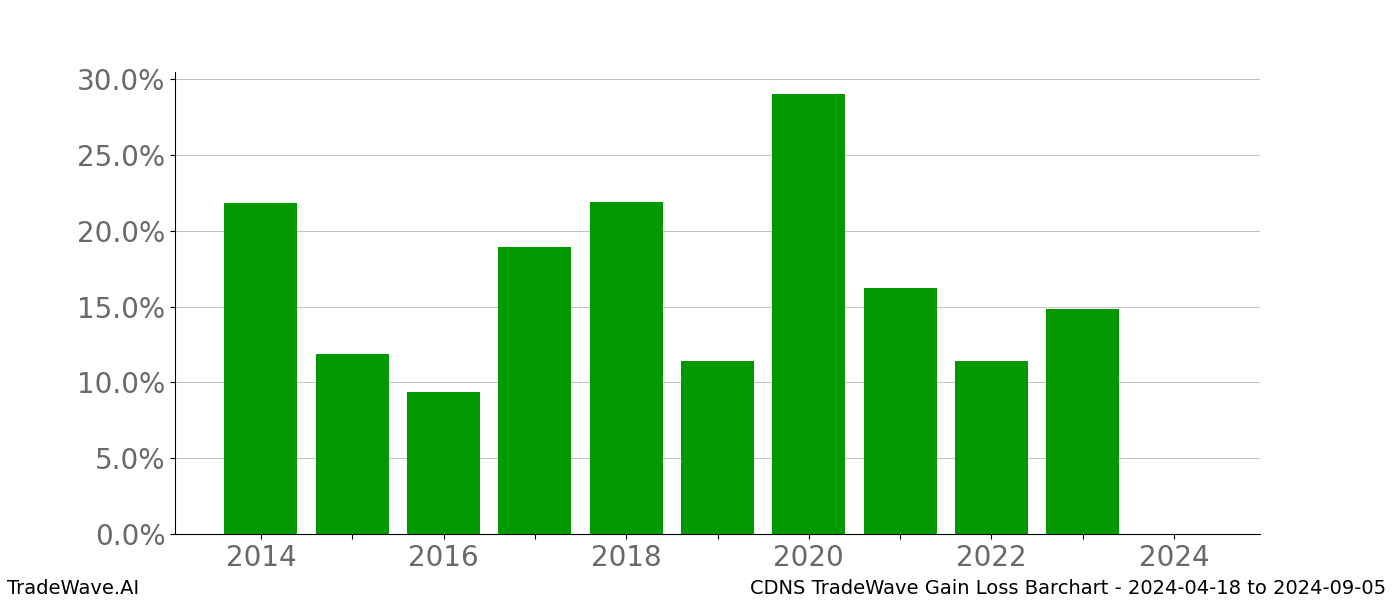 Gain/Loss barchart CDNS for date range: 2024-04-18 to 2024-09-05 - this chart shows the gain/loss of the TradeWave opportunity for CDNS buying on 2024-04-18 and selling it on 2024-09-05 - this barchart is showing 10 years of history