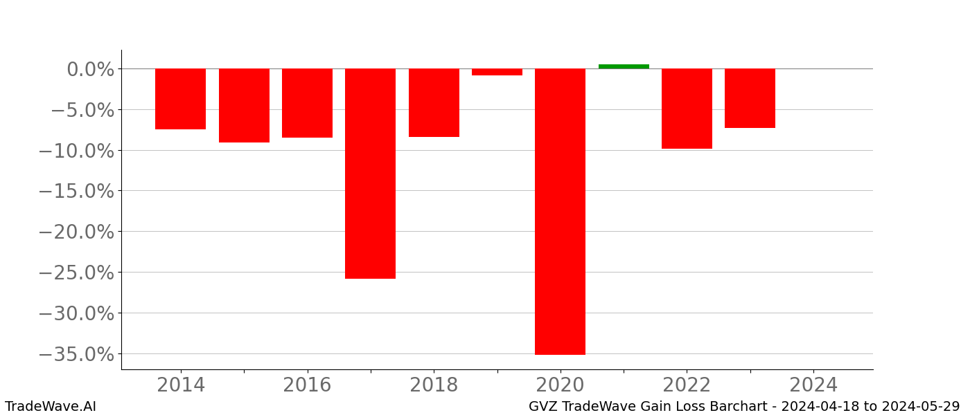 Gain/Loss barchart GVZ for date range: 2024-04-18 to 2024-05-29 - this chart shows the gain/loss of the TradeWave opportunity for GVZ buying on 2024-04-18 and selling it on 2024-05-29 - this barchart is showing 10 years of history