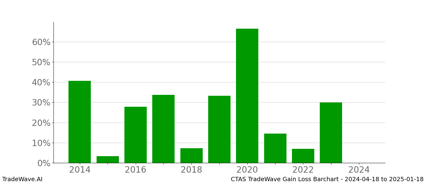 Gain/Loss barchart CTAS for date range: 2024-04-18 to 2025-01-18 - this chart shows the gain/loss of the TradeWave opportunity for CTAS buying on 2024-04-18 and selling it on 2025-01-18 - this barchart is showing 10 years of history