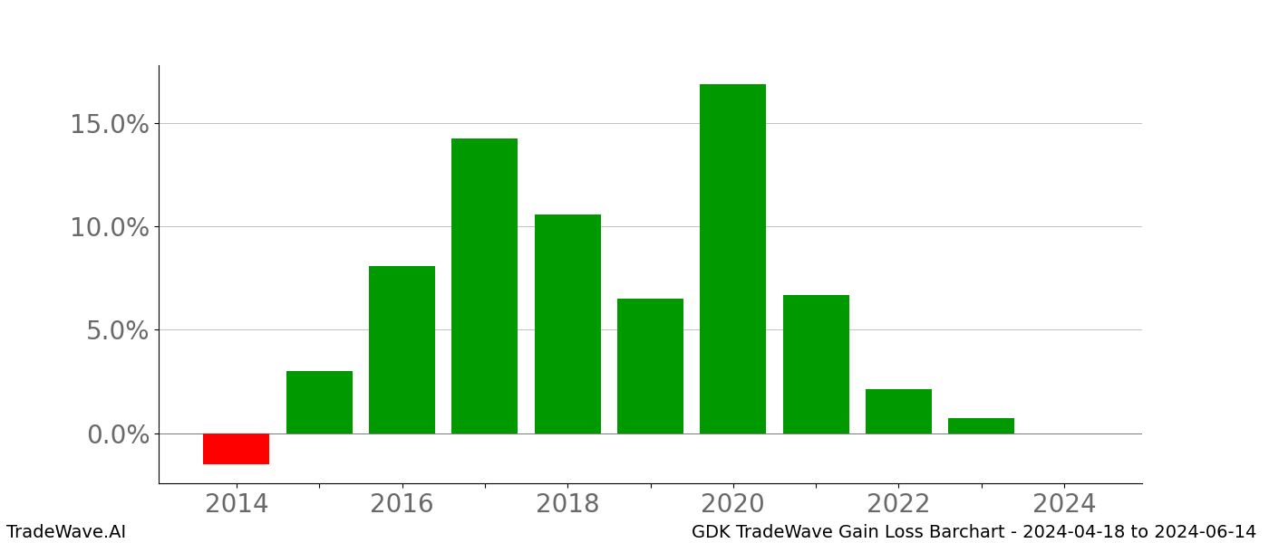 Gain/Loss barchart GDK for date range: 2024-04-18 to 2024-06-14 - this chart shows the gain/loss of the TradeWave opportunity for GDK buying on 2024-04-18 and selling it on 2024-06-14 - this barchart is showing 10 years of history