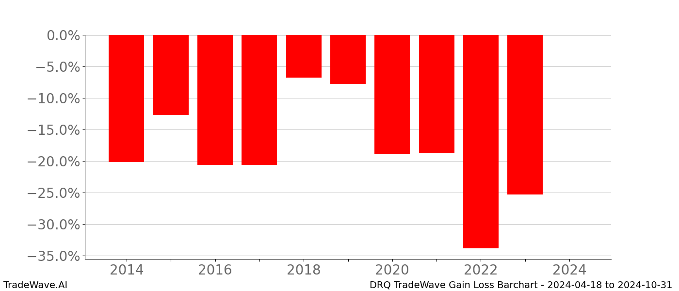 Gain/Loss barchart DRQ for date range: 2024-04-18 to 2024-10-31 - this chart shows the gain/loss of the TradeWave opportunity for DRQ buying on 2024-04-18 and selling it on 2024-10-31 - this barchart is showing 10 years of history