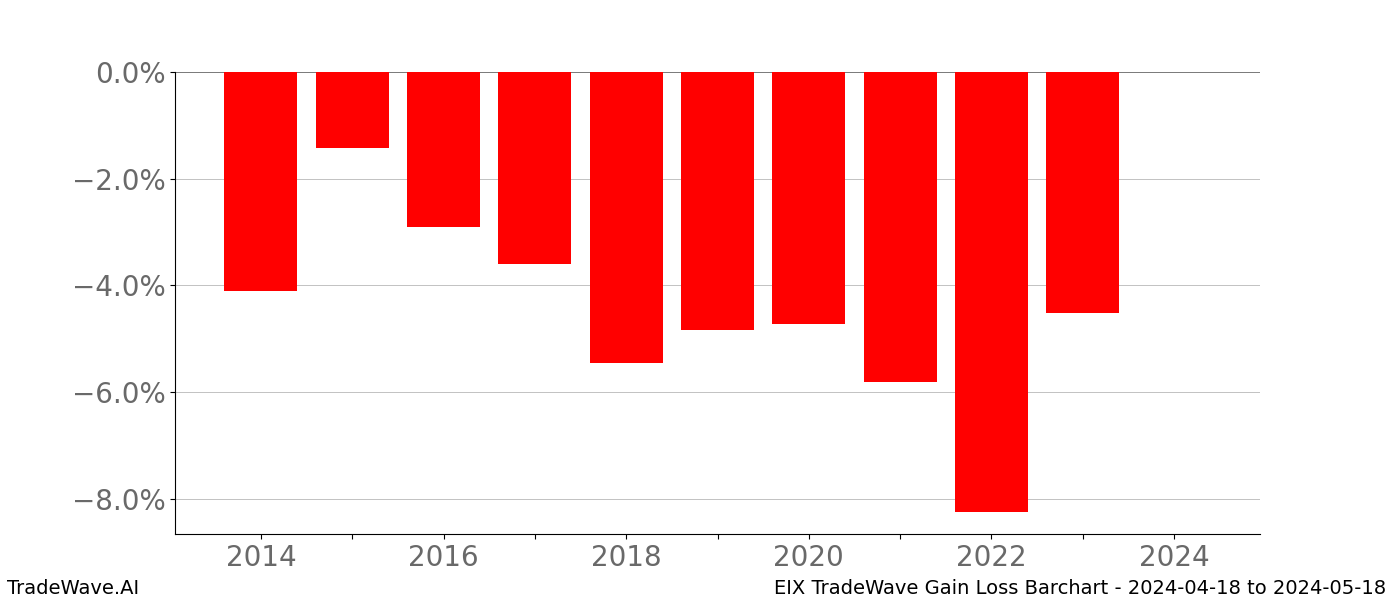 Gain/Loss barchart EIX for date range: 2024-04-18 to 2024-05-18 - this chart shows the gain/loss of the TradeWave opportunity for EIX buying on 2024-04-18 and selling it on 2024-05-18 - this barchart is showing 10 years of history