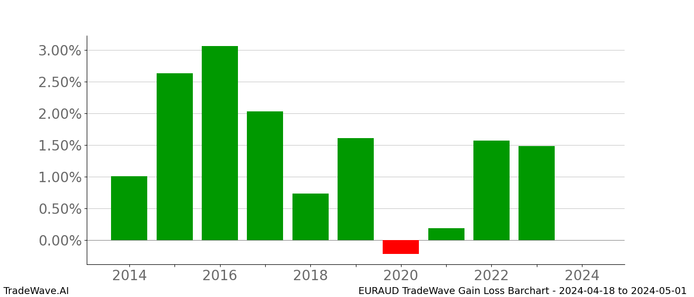 Gain/Loss barchart EURAUD for date range: 2024-04-18 to 2024-05-01 - this chart shows the gain/loss of the TradeWave opportunity for EURAUD buying on 2024-04-18 and selling it on 2024-05-01 - this barchart is showing 10 years of history