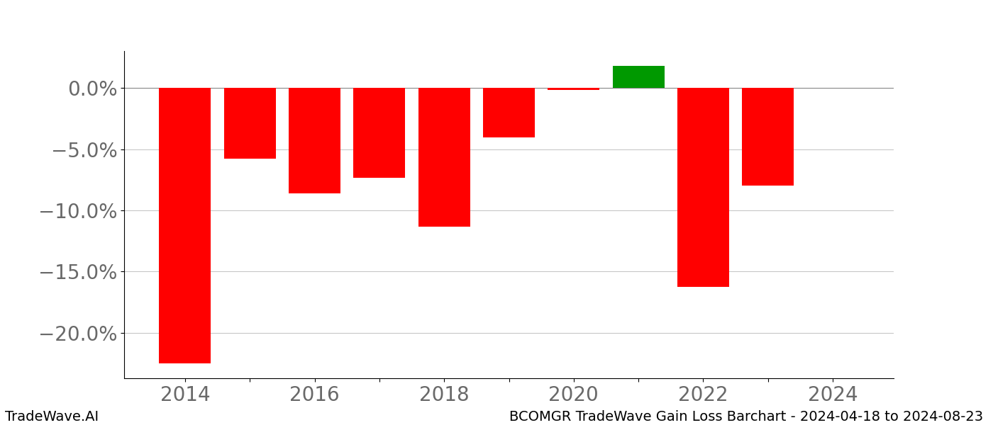 Gain/Loss barchart BCOMGR for date range: 2024-04-18 to 2024-08-23 - this chart shows the gain/loss of the TradeWave opportunity for BCOMGR buying on 2024-04-18 and selling it on 2024-08-23 - this barchart is showing 10 years of history