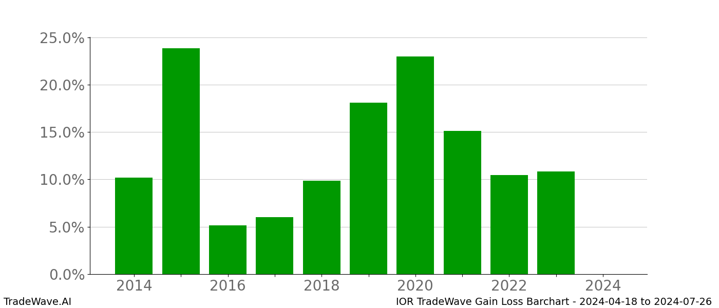 Gain/Loss barchart IOR for date range: 2024-04-18 to 2024-07-26 - this chart shows the gain/loss of the TradeWave opportunity for IOR buying on 2024-04-18 and selling it on 2024-07-26 - this barchart is showing 10 years of history