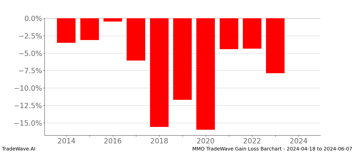 Gain/Loss barchart MMO for date range: 2024-04-18 to 2024-06-07 - this chart shows the gain/loss of the TradeWave opportunity for MMO buying on 2024-04-18 and selling it on 2024-06-07 - this barchart is showing 10 years of history