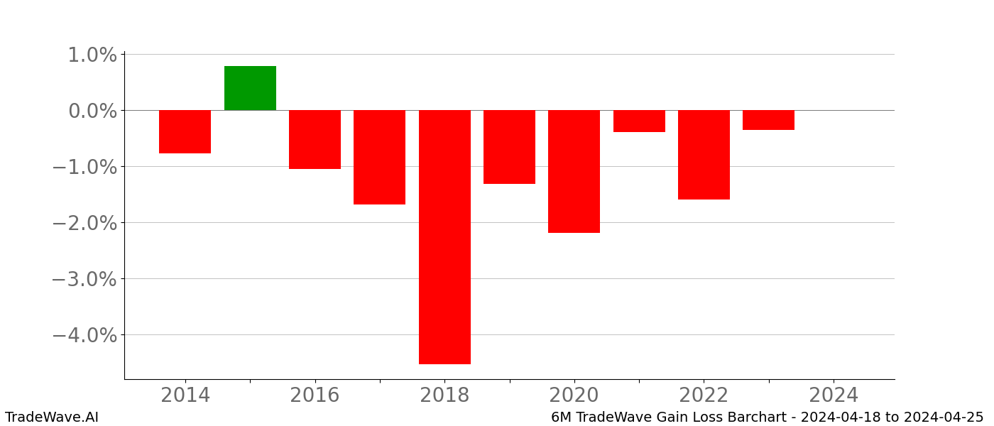 Gain/Loss barchart 6M for date range: 2024-04-18 to 2024-04-25 - this chart shows the gain/loss of the TradeWave opportunity for 6M buying on 2024-04-18 and selling it on 2024-04-25 - this barchart is showing 10 years of history