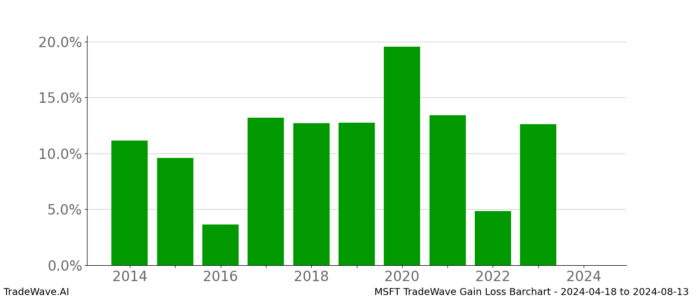 Gain/Loss barchart MSFT for date range: 2024-04-18 to 2024-08-13 - this chart shows the gain/loss of the TradeWave opportunity for MSFT buying on 2024-04-18 and selling it on 2024-08-13 - this barchart is showing 10 years of history