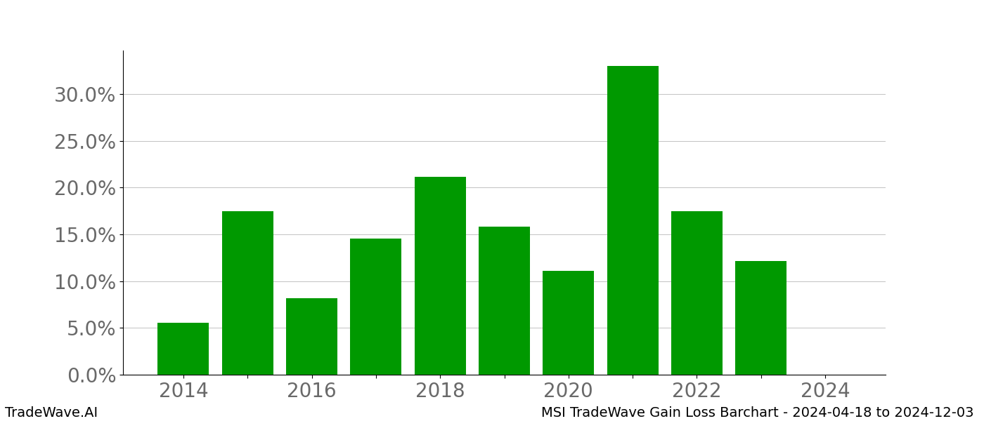 Gain/Loss barchart MSI for date range: 2024-04-18 to 2024-12-03 - this chart shows the gain/loss of the TradeWave opportunity for MSI buying on 2024-04-18 and selling it on 2024-12-03 - this barchart is showing 10 years of history