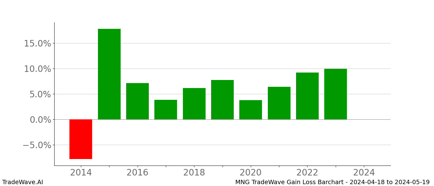 Gain/Loss barchart MNG for date range: 2024-04-18 to 2024-05-19 - this chart shows the gain/loss of the TradeWave opportunity for MNG buying on 2024-04-18 and selling it on 2024-05-19 - this barchart is showing 10 years of history