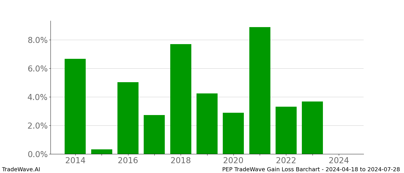 Gain/Loss barchart PEP for date range: 2024-04-18 to 2024-07-28 - this chart shows the gain/loss of the TradeWave opportunity for PEP buying on 2024-04-18 and selling it on 2024-07-28 - this barchart is showing 10 years of history