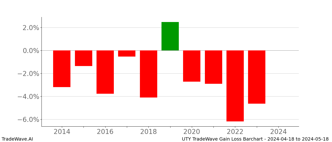 Gain/Loss barchart UTY for date range: 2024-04-18 to 2024-05-18 - this chart shows the gain/loss of the TradeWave opportunity for UTY buying on 2024-04-18 and selling it on 2024-05-18 - this barchart is showing 10 years of history
