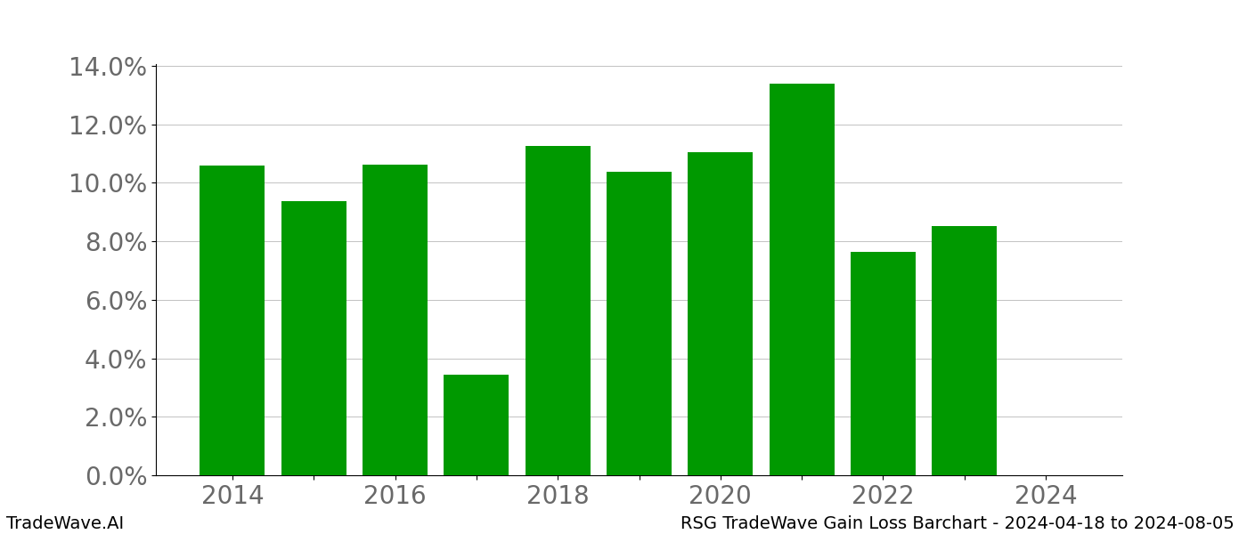 Gain/Loss barchart RSG for date range: 2024-04-18 to 2024-08-05 - this chart shows the gain/loss of the TradeWave opportunity for RSG buying on 2024-04-18 and selling it on 2024-08-05 - this barchart is showing 10 years of history