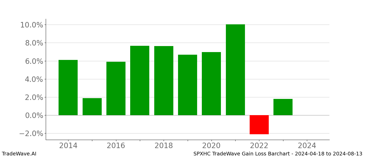 Gain/Loss barchart SPXHC for date range: 2024-04-18 to 2024-08-13 - this chart shows the gain/loss of the TradeWave opportunity for SPXHC buying on 2024-04-18 and selling it on 2024-08-13 - this barchart is showing 10 years of history