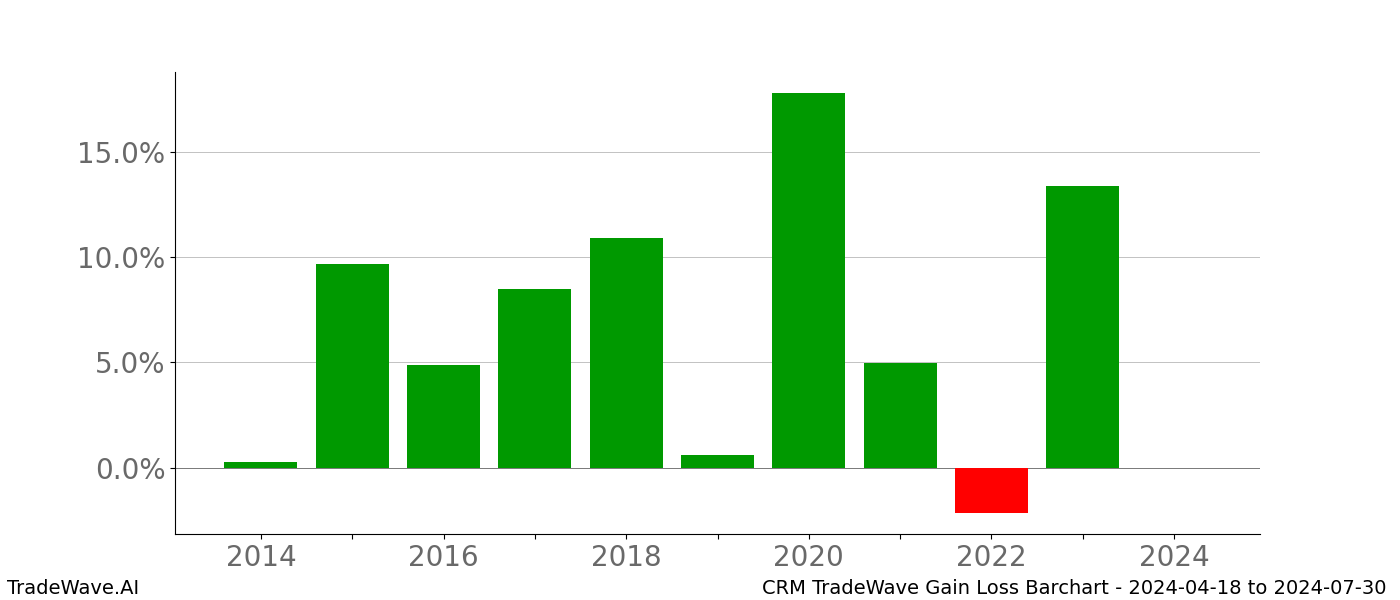 Gain/Loss barchart CRM for date range: 2024-04-18 to 2024-07-30 - this chart shows the gain/loss of the TradeWave opportunity for CRM buying on 2024-04-18 and selling it on 2024-07-30 - this barchart is showing 10 years of history