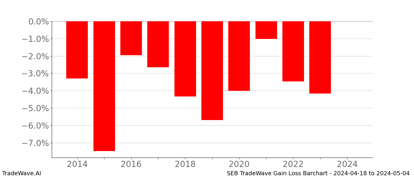 Gain/Loss barchart SEB for date range: 2024-04-18 to 2024-05-04 - this chart shows the gain/loss of the TradeWave opportunity for SEB buying on 2024-04-18 and selling it on 2024-05-04 - this barchart is showing 10 years of history
