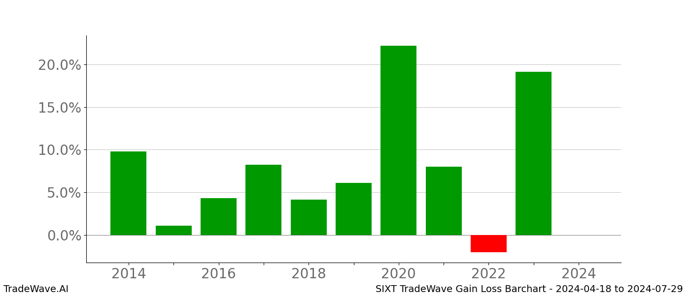 Gain/Loss barchart SIXT for date range: 2024-04-18 to 2024-07-29 - this chart shows the gain/loss of the TradeWave opportunity for SIXT buying on 2024-04-18 and selling it on 2024-07-29 - this barchart is showing 10 years of history