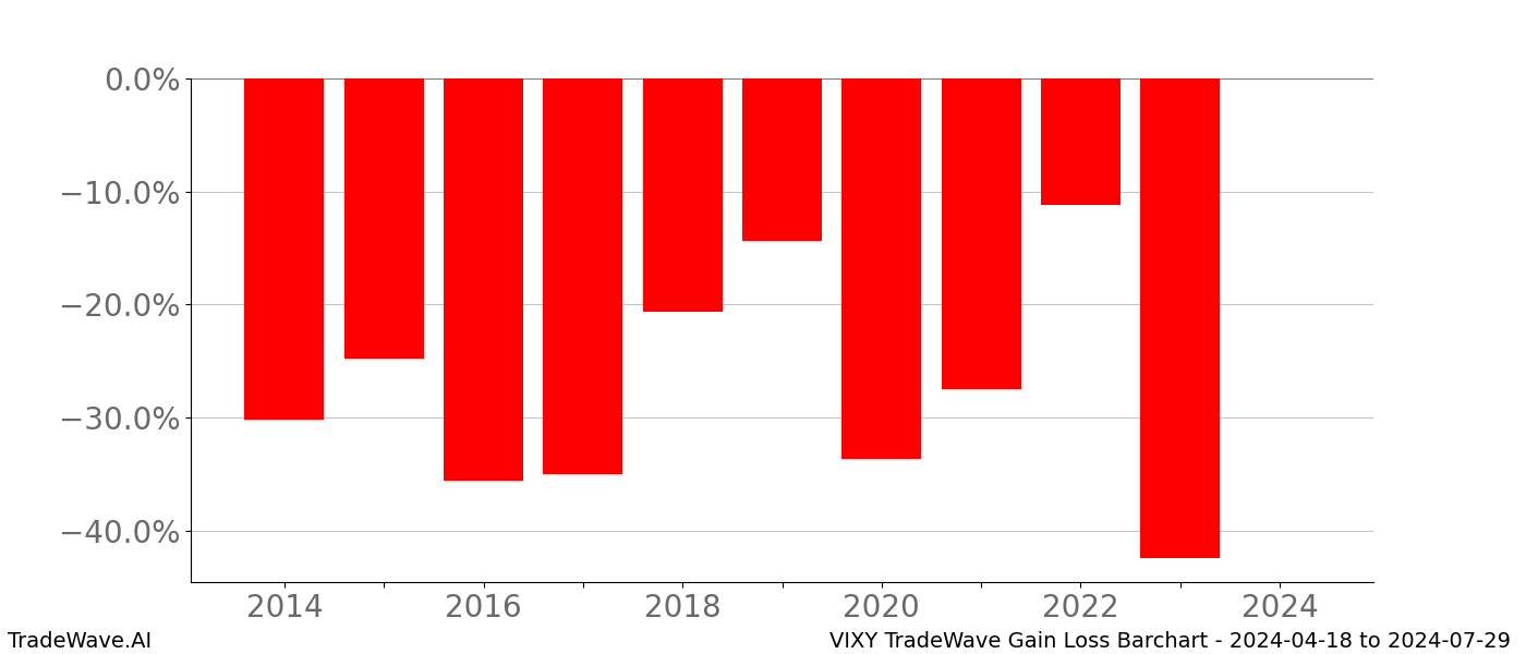 Gain/Loss barchart VIXY for date range: 2024-04-18 to 2024-07-29 - this chart shows the gain/loss of the TradeWave opportunity for VIXY buying on 2024-04-18 and selling it on 2024-07-29 - this barchart is showing 10 years of history