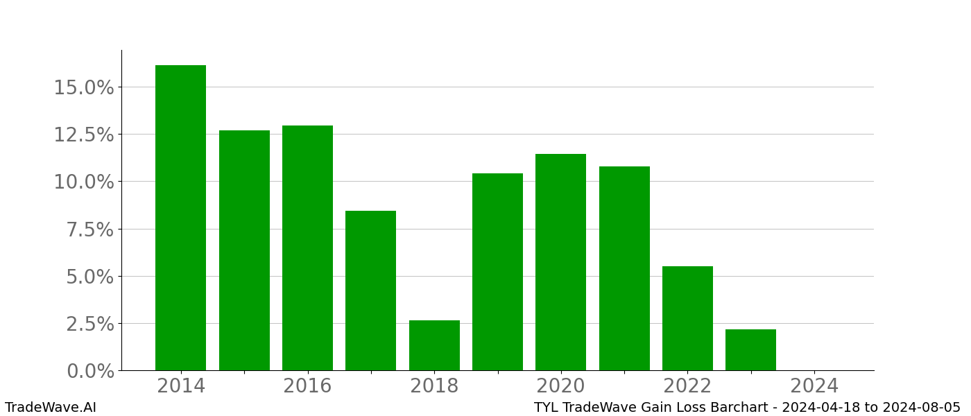 Gain/Loss barchart TYL for date range: 2024-04-18 to 2024-08-05 - this chart shows the gain/loss of the TradeWave opportunity for TYL buying on 2024-04-18 and selling it on 2024-08-05 - this barchart is showing 10 years of history