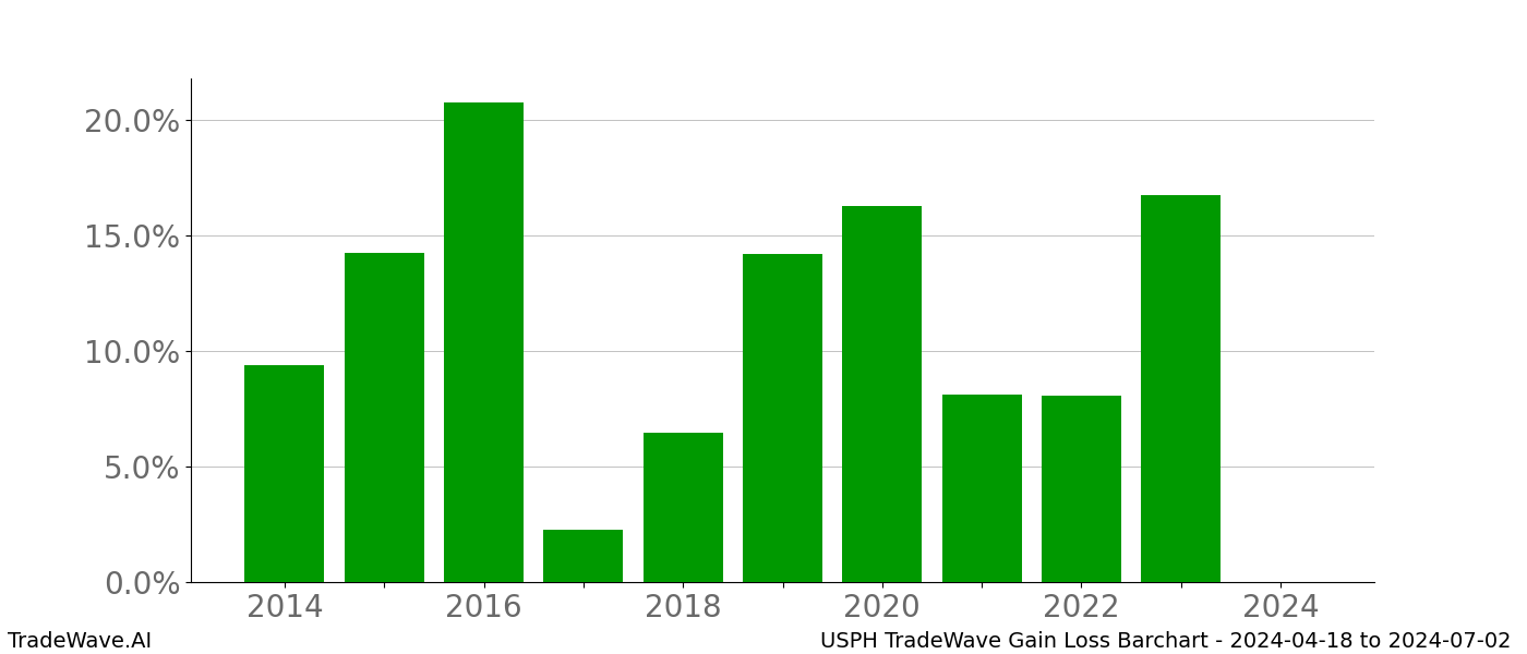 Gain/Loss barchart USPH for date range: 2024-04-18 to 2024-07-02 - this chart shows the gain/loss of the TradeWave opportunity for USPH buying on 2024-04-18 and selling it on 2024-07-02 - this barchart is showing 10 years of history