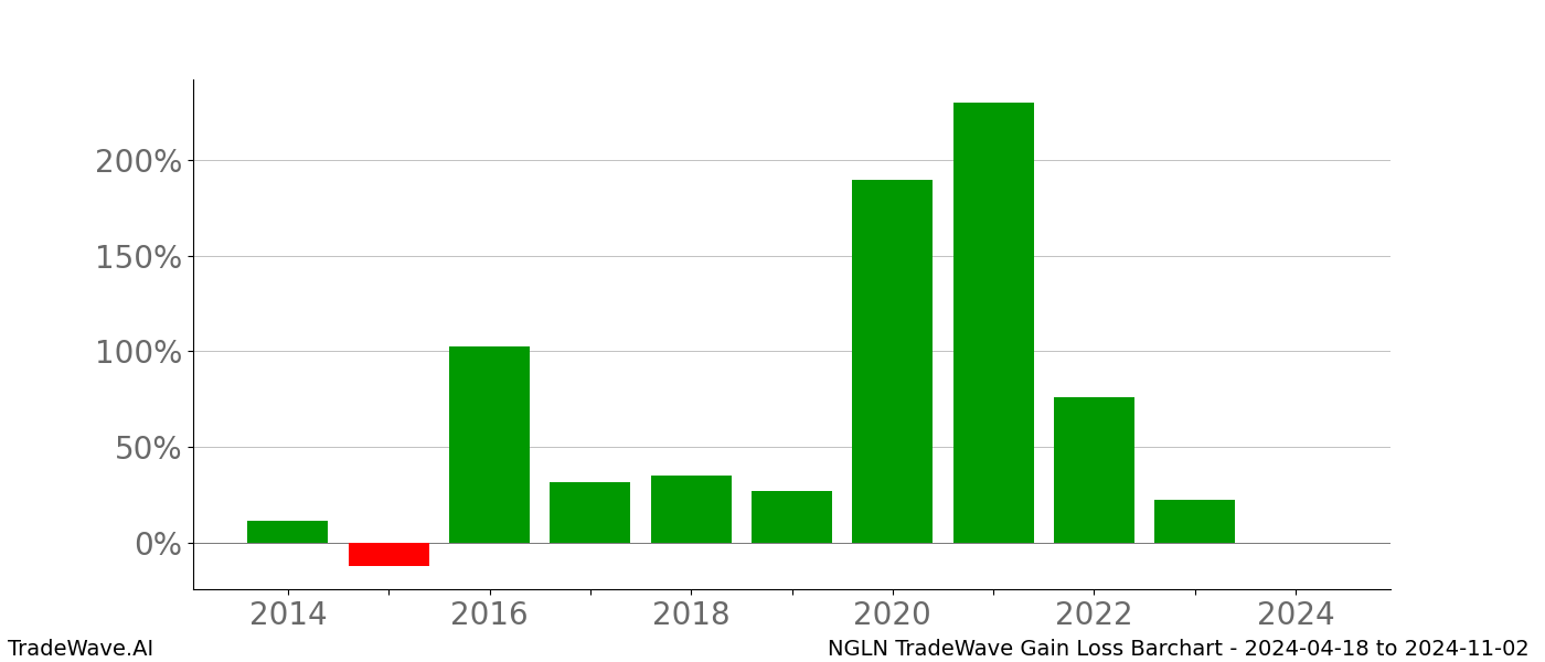 Gain/Loss barchart NGLN for date range: 2024-04-18 to 2024-11-02 - this chart shows the gain/loss of the TradeWave opportunity for NGLN buying on 2024-04-18 and selling it on 2024-11-02 - this barchart is showing 10 years of history