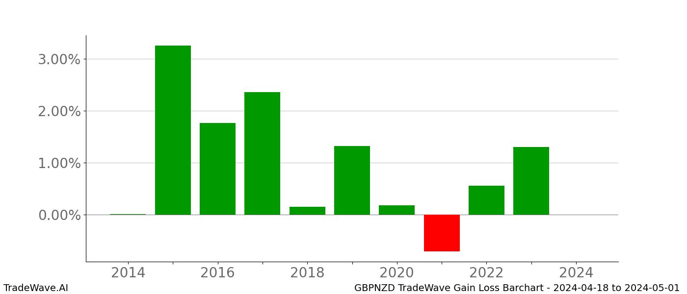 Gain/Loss barchart GBPNZD for date range: 2024-04-18 to 2024-05-01 - this chart shows the gain/loss of the TradeWave opportunity for GBPNZD buying on 2024-04-18 and selling it on 2024-05-01 - this barchart is showing 10 years of history