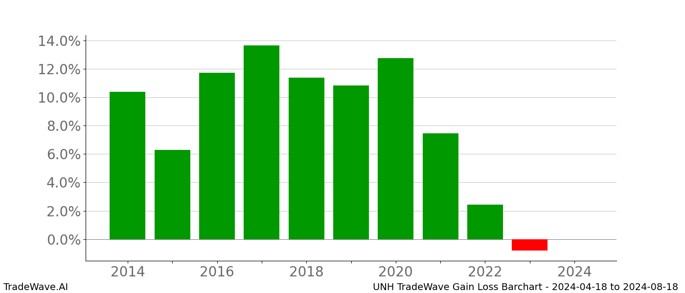 Gain/Loss barchart UNH for date range: 2024-04-18 to 2024-08-18 - this chart shows the gain/loss of the TradeWave opportunity for UNH buying on 2024-04-18 and selling it on 2024-08-18 - this barchart is showing 10 years of history